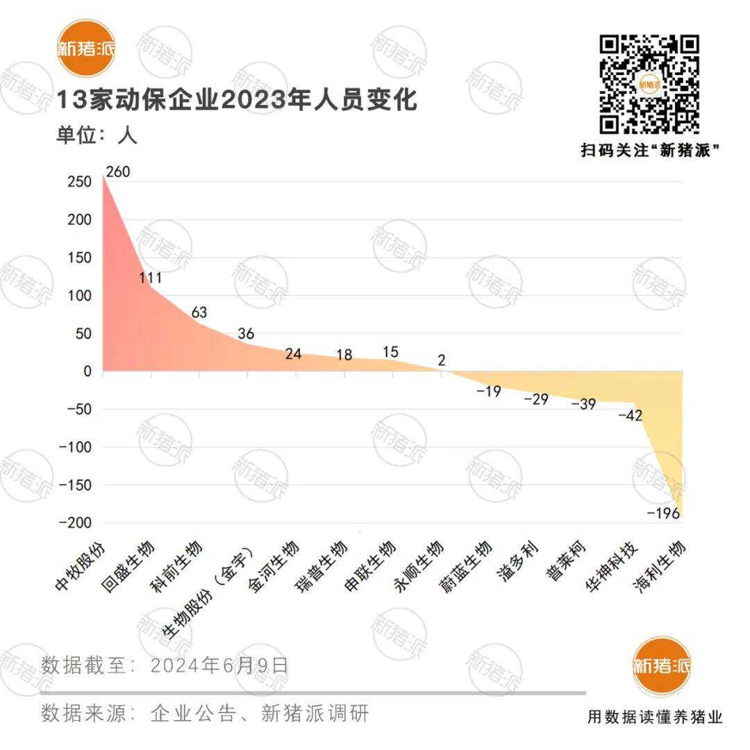 動保企業擴招529人，高素質人才占比提高8.84%，未來或走專、精、特、新之路