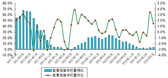 2024年5月广东省生猪产能监测情况