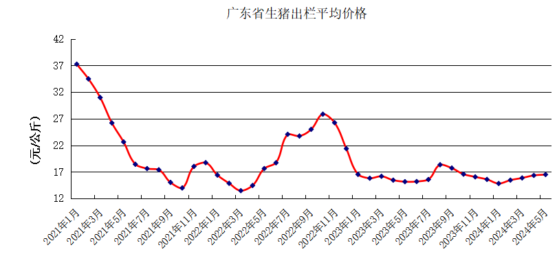 2024年5月广东省生猪产能监测情况