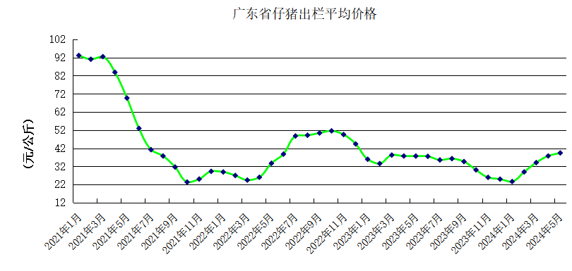 2024年5月广东省生猪产能监测情况