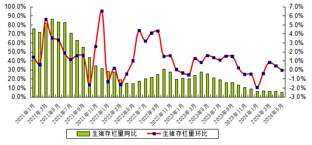 2024年5月广东省生猪产能监测情况