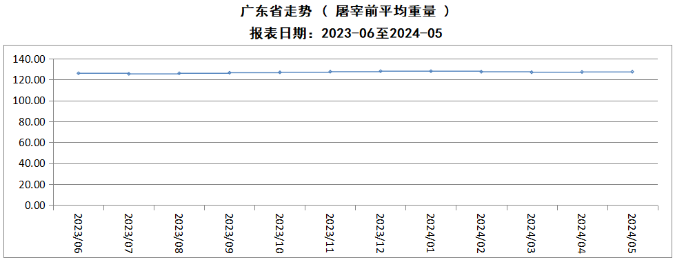 2024年5月广东省屠宰生猪及肉品价格情况