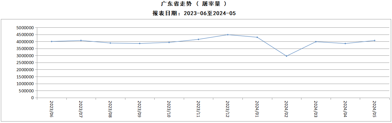 2024年5月广东省屠宰生猪及肉品价格情况