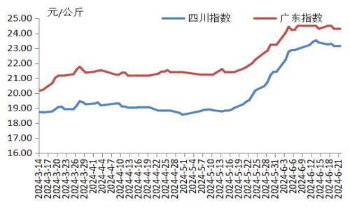 2024年第25周瘦肉型白条猪肉出厂价格监测周报