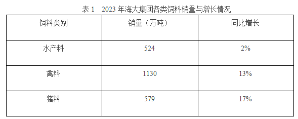 海大集团饲料全年量2440万吨，稳居全球前二！