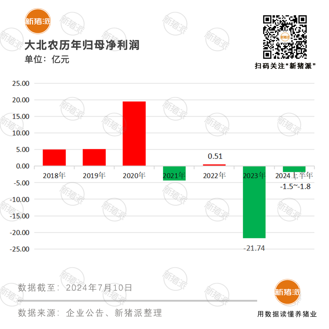 东北养猪平台完全成本7.17元/斤！大北农二季度最高盈利0.59亿元，年底能繁母猪或达28万头