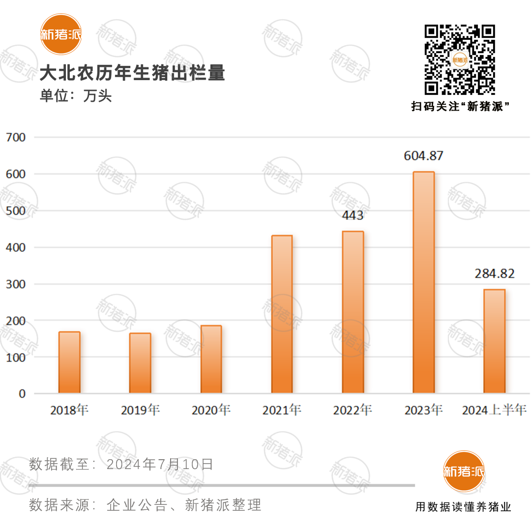 东北养猪平台完全成本7.17元/斤！大北农二季度最高盈利0.59亿元，年底能繁母猪或达28万头