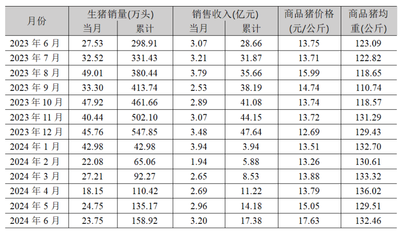 正邦科技：逆境重生，上半年减亏预计可达93.98%，新征途曙光初现！