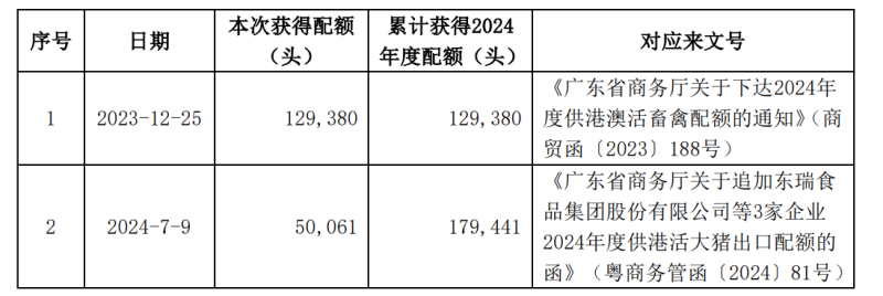 东瑞股份获得2024年度供港活大猪配额近18万头，供澳配额818头！