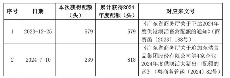 东瑞股份获得2024年度供港活大猪配额近18万头，供澳配额818头！