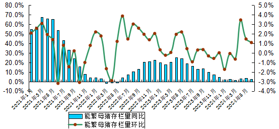 广东省6月生猪存栏同比上升4.57%，出栏均价18.98元/公斤