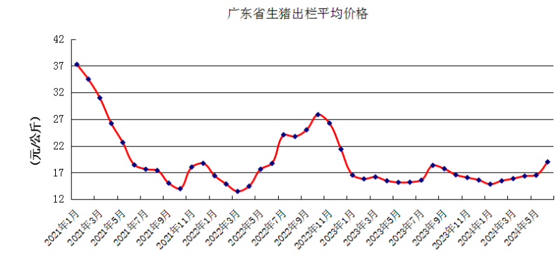 广东省6月生猪存栏同比上升4.57%，出栏均价18.98元/公斤