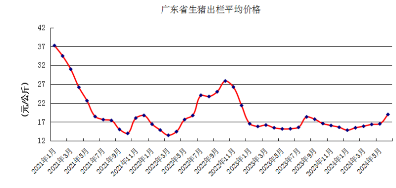 广东省6月生猪存栏同比上升4.57%,出栏均价18.98元/公斤