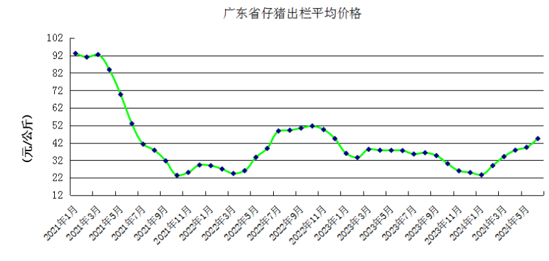 广东省6月生猪存栏同比上升4.57%，出栏均价18.98元/公斤