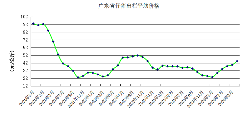 广东省6月生猪存栏同比上升4.57%,出栏均价18.98元/公斤
