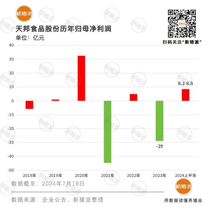 天邦上半年预盈超8亿元，实现扭亏为盈！预重整及重整正在有序推进