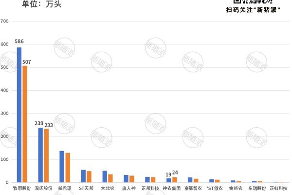 13家猪企6月出栏超1000万！环比减少10.53%，6月销售收入5家涨6家跌