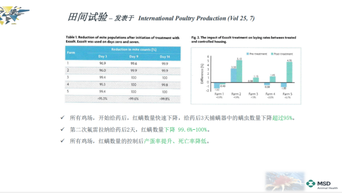 平均感染率超60%！每年损失高达1.2亿元！氟雷拉纳助力解决中国家禽红螨问题