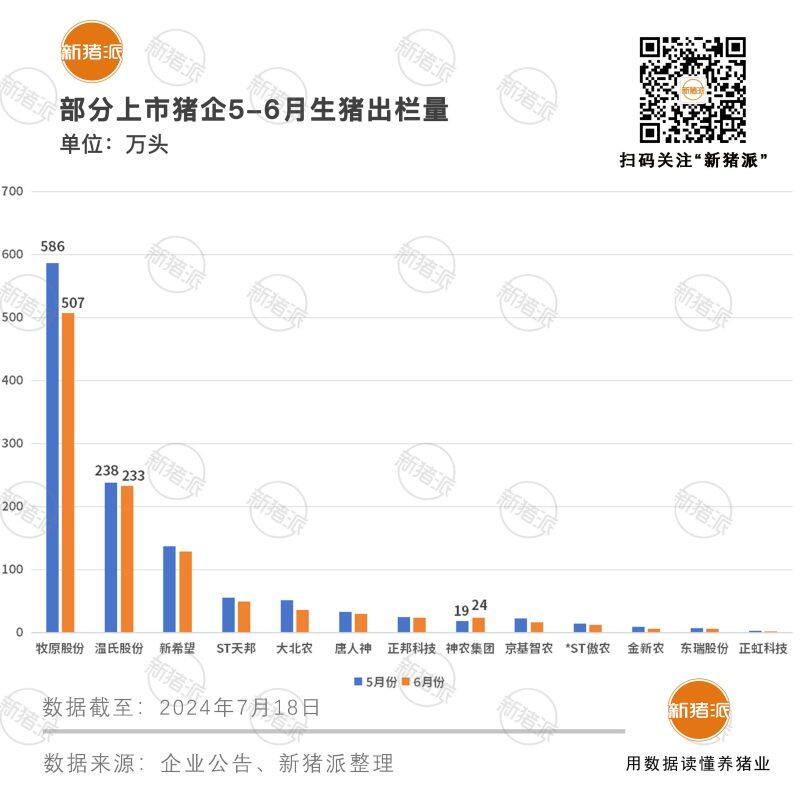 13家猪企6月出栏超1000万！环比减少10.53%，6月销售收入5家涨6家跌