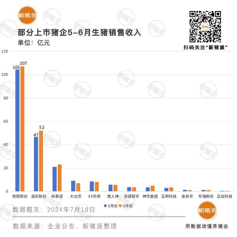 13家猪企6月出栏超1000万！环比减少10.53%，6月销售收入5家涨6家跌