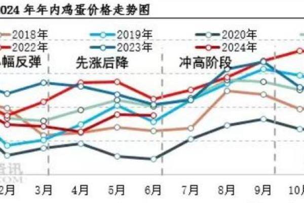 市场零售价每斤超5元，济南鸡蛋价格创年内新高——供求紧张和季节性因素推动蛋价持续上涨