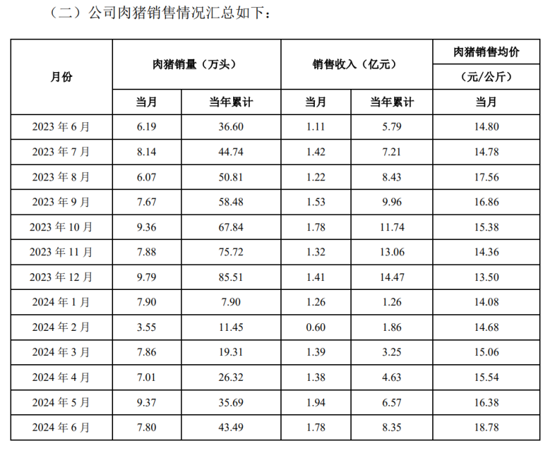 立华股份：上半年预盈利5.5-6亿，生猪产能约180万头