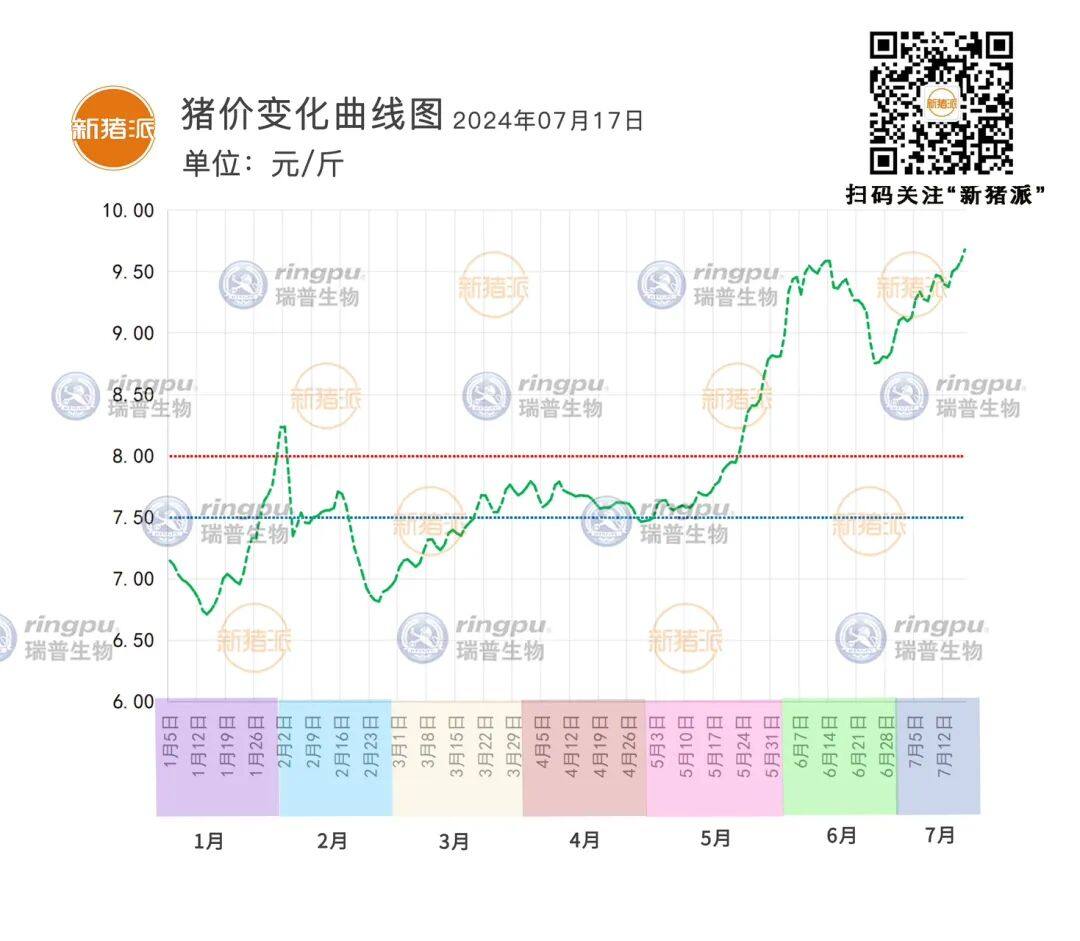 7月17日：广东、福建突破10元/斤【瑞普生物·猪价指数】