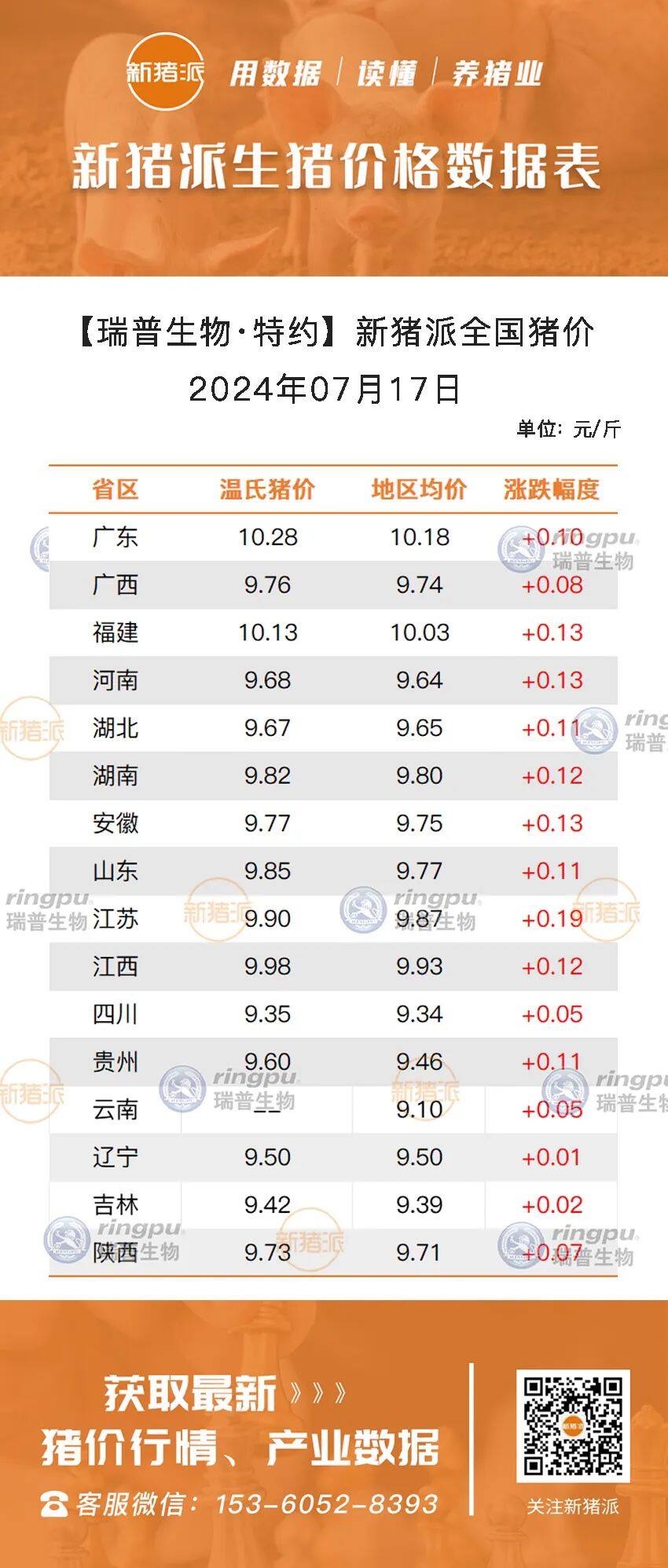 7月17日：广东、福建突破10元/斤【瑞普生物·猪价指数】