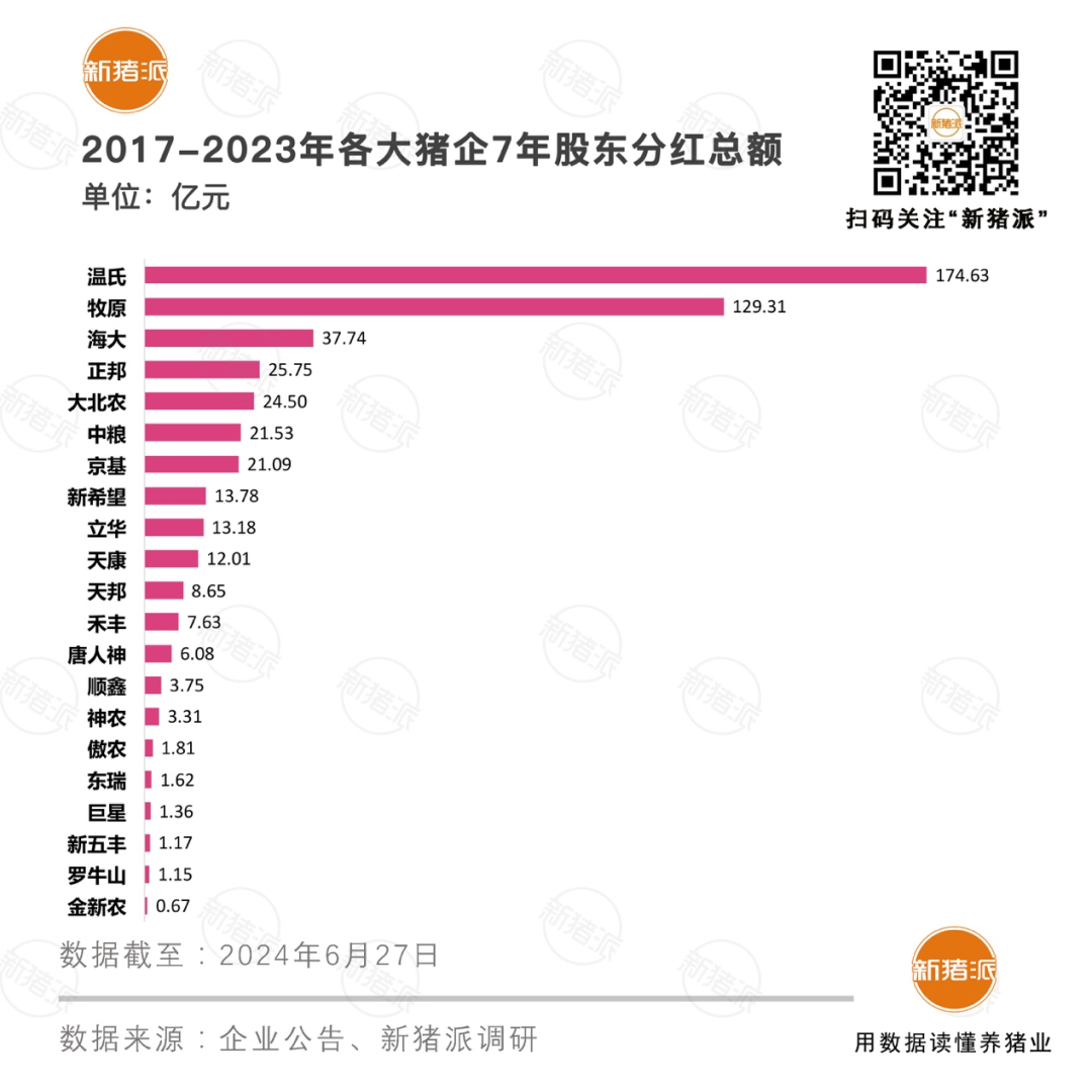 上市猪企7年分红总额：温氏174.63亿，牧原129.31亿，海大37.74亿