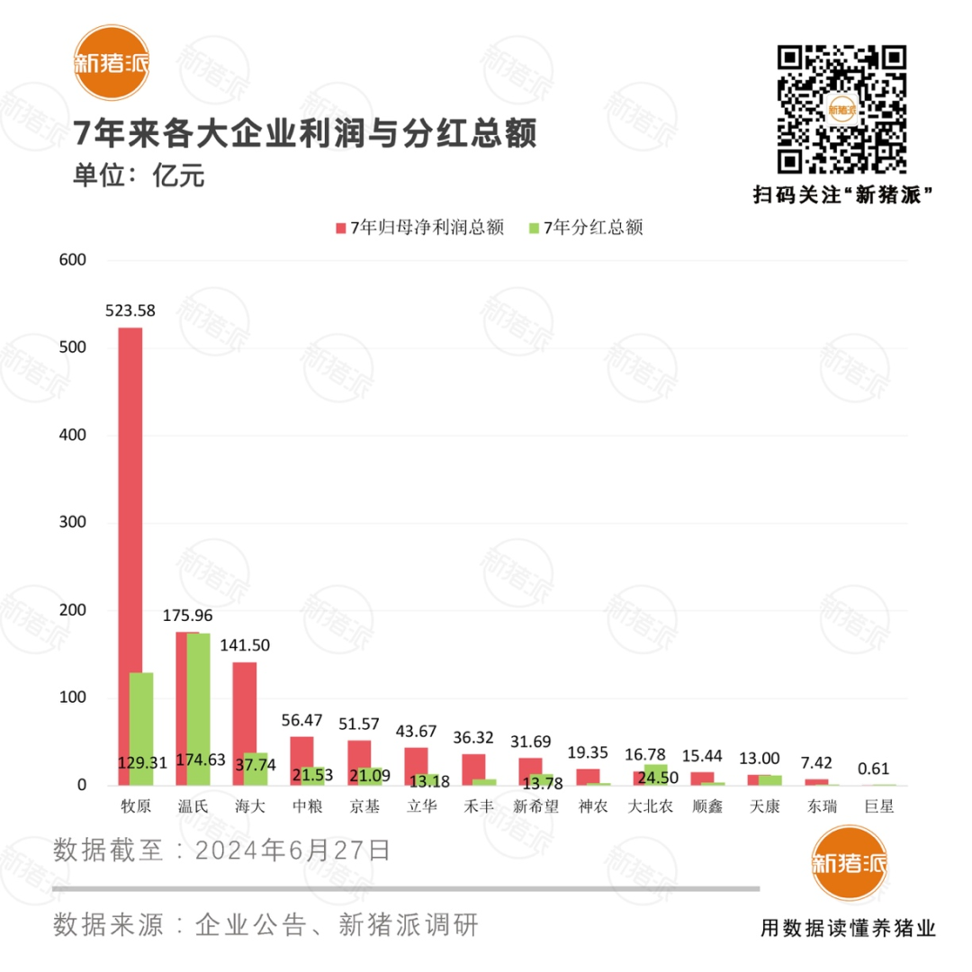 上市猪企7年分红总额：温氏174.63亿，牧原129.31亿，海大37.74亿