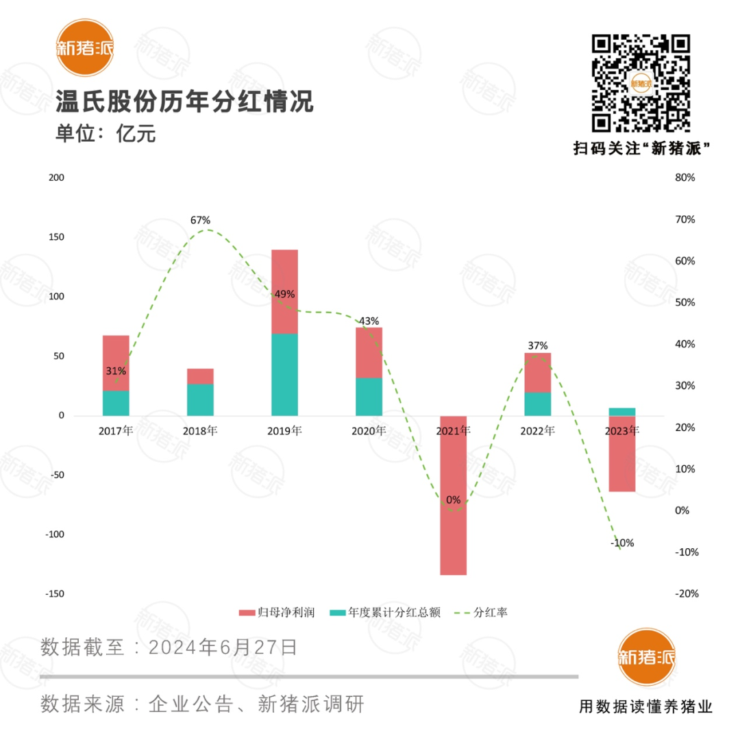 上市猪企7年分红总额：温氏174.63亿，牧原129.31亿，海大37.74亿