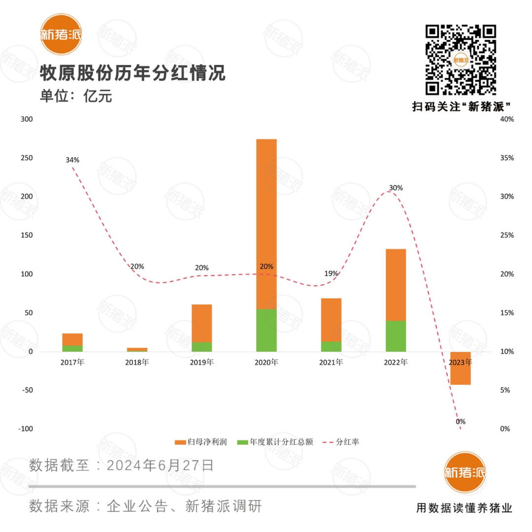 上市猪企7年分红总额：温氏174.63亿，牧原129.31亿，海大37.74亿