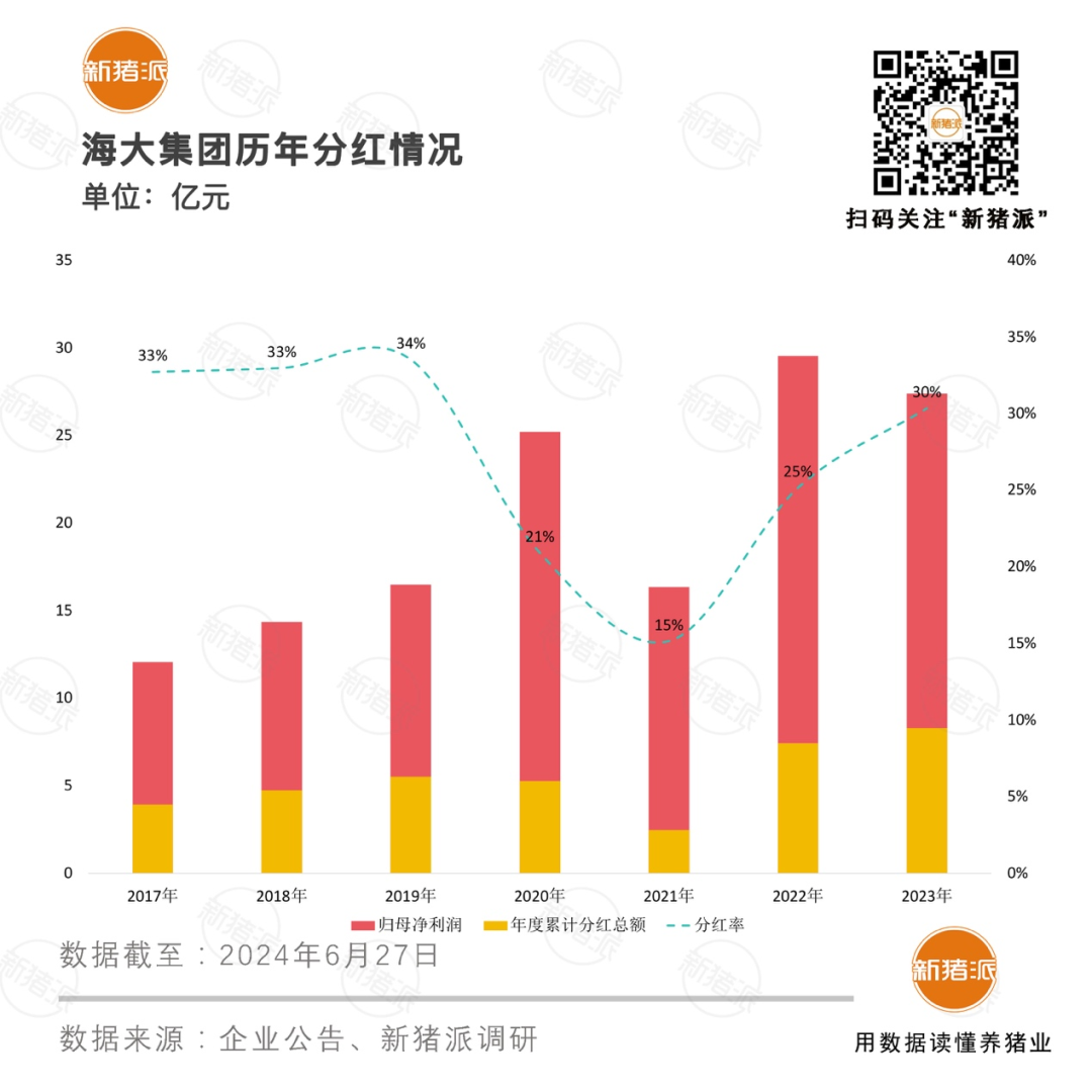 上市猪企7年分红总额：温氏174.63亿，牧原129.31亿，海大37.74亿