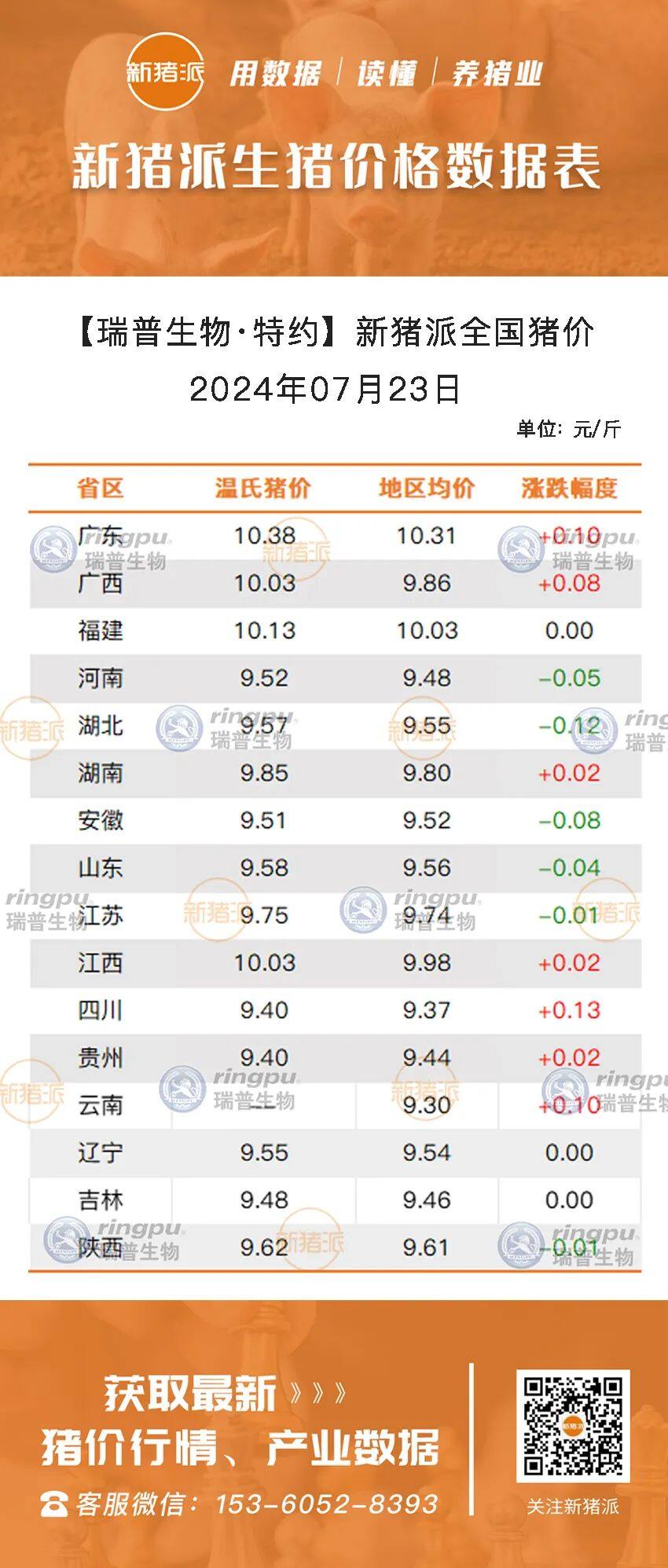 7月23日：反弹小涨，广东冲高10.31元/斤【瑞普生物·猪价指数】