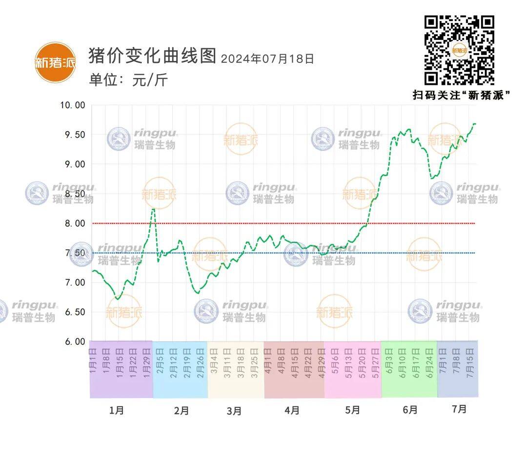 7月18日：猪价继续攀升，广东冲上10元/斤【瑞普生物·猪价指数】