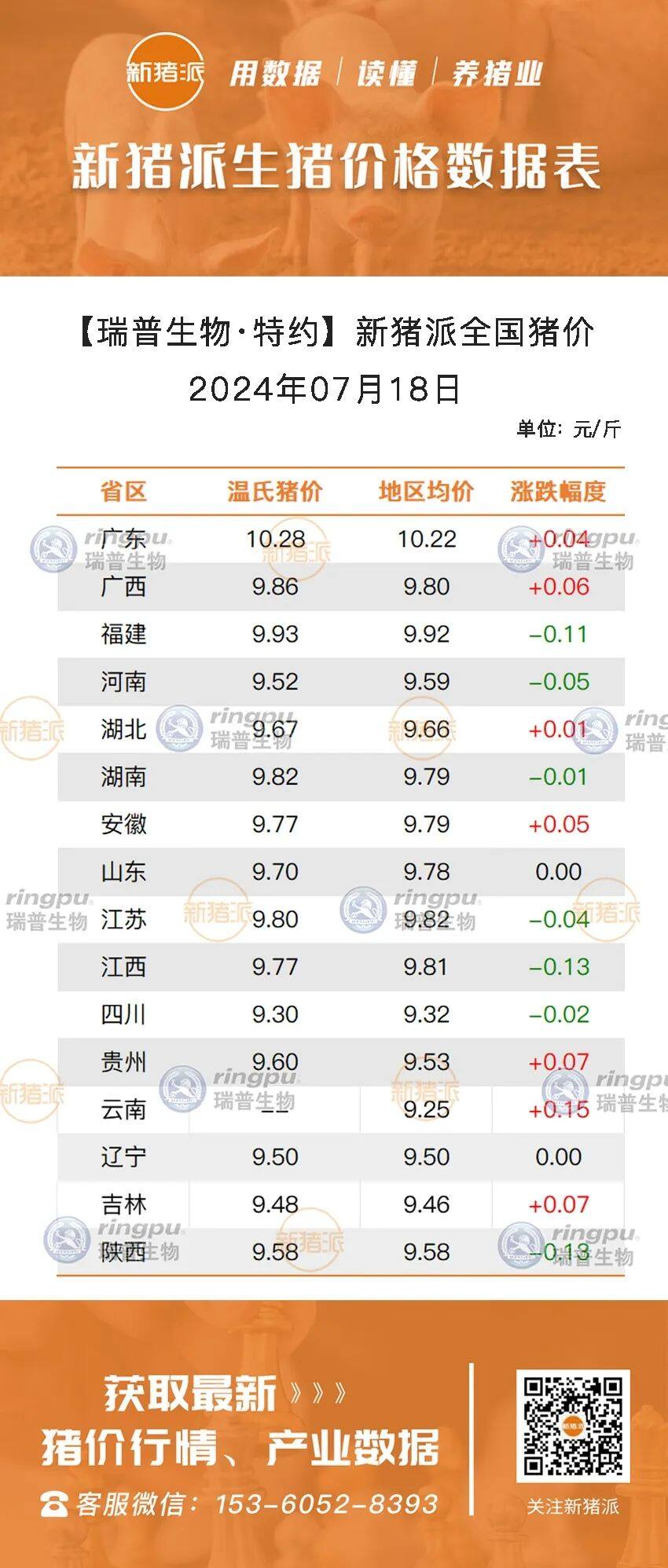 7月18日：猪价继续攀升，广东冲上10元/斤【瑞普生物·猪价指数】