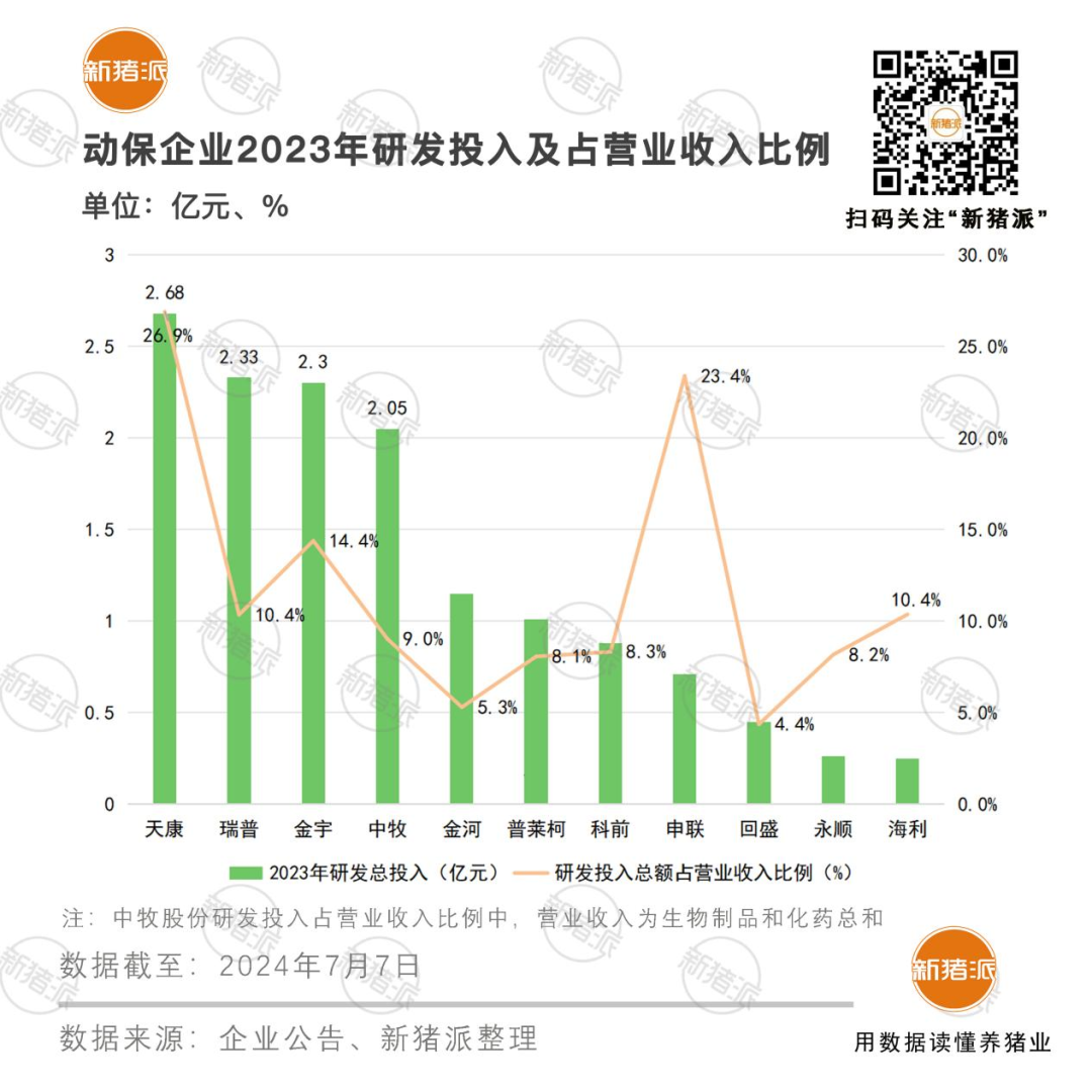 多款伪狂犬疫苗即将上市，11家上市动保企业2023年研发总投入14.07亿，资本化占比中牧最高40.07%