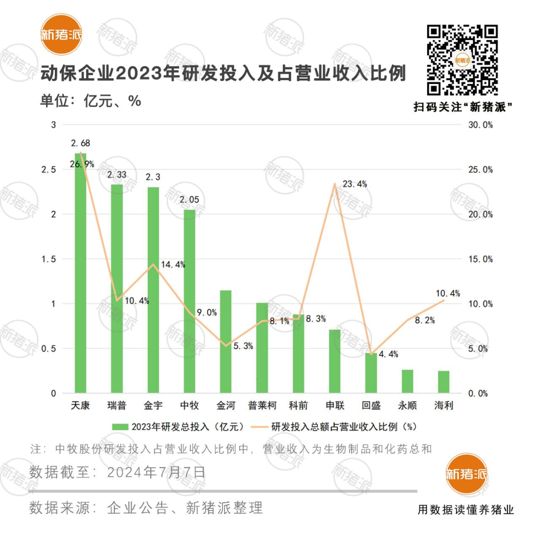 多款伪狂犬疫苗即将上市,11家上市动保企业2023年研发总投入14.07亿,资本化占比中牧最高40.07%