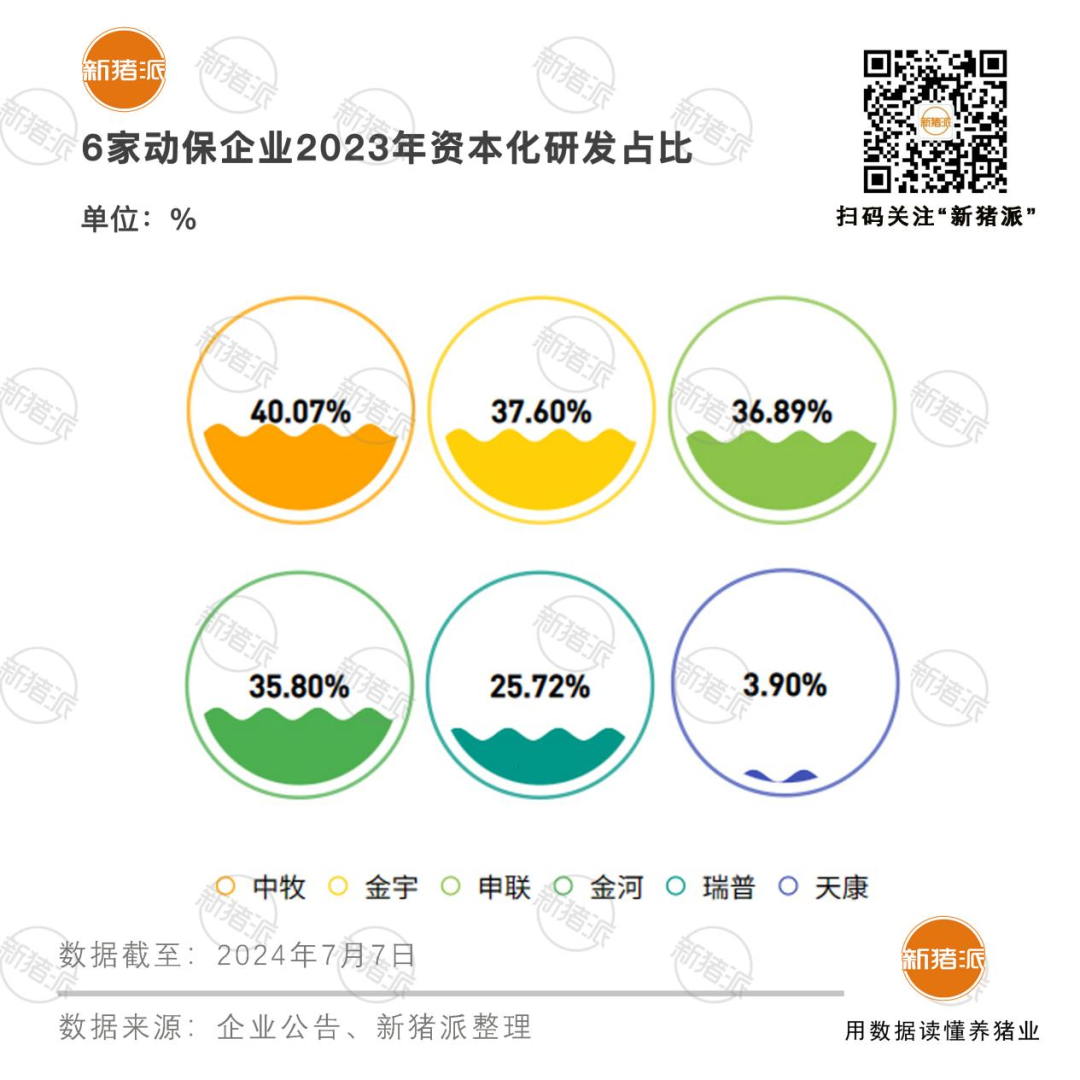 多款伪狂犬疫苗即将上市，11家上市动保企业2023年研发总投入14.07亿，资本化占比中牧最高40.07%