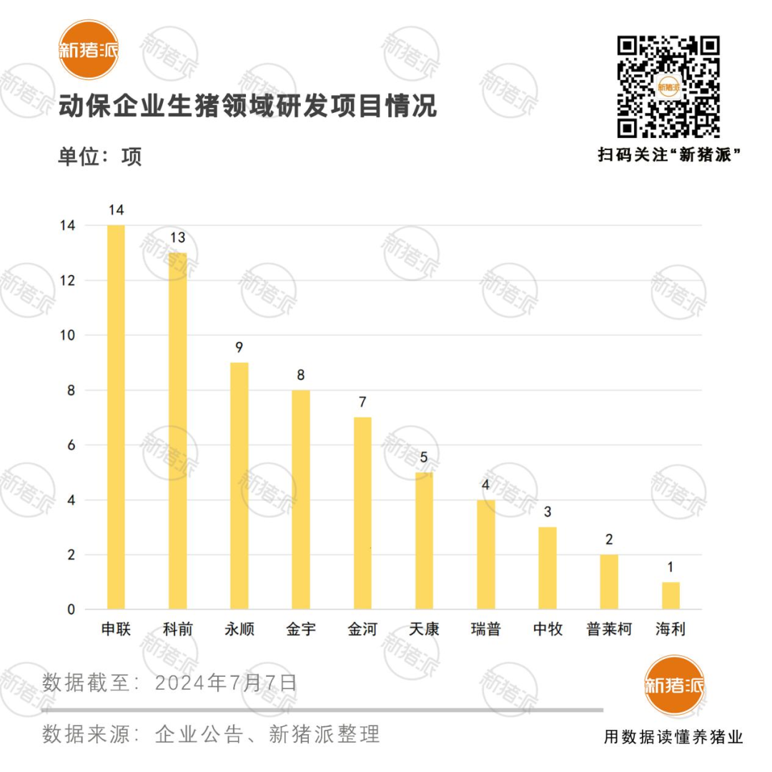 多款伪狂犬疫苗即将上市，11家上市动保企业2023年研发总投入14.07亿，资本化占比中牧最高40.07%