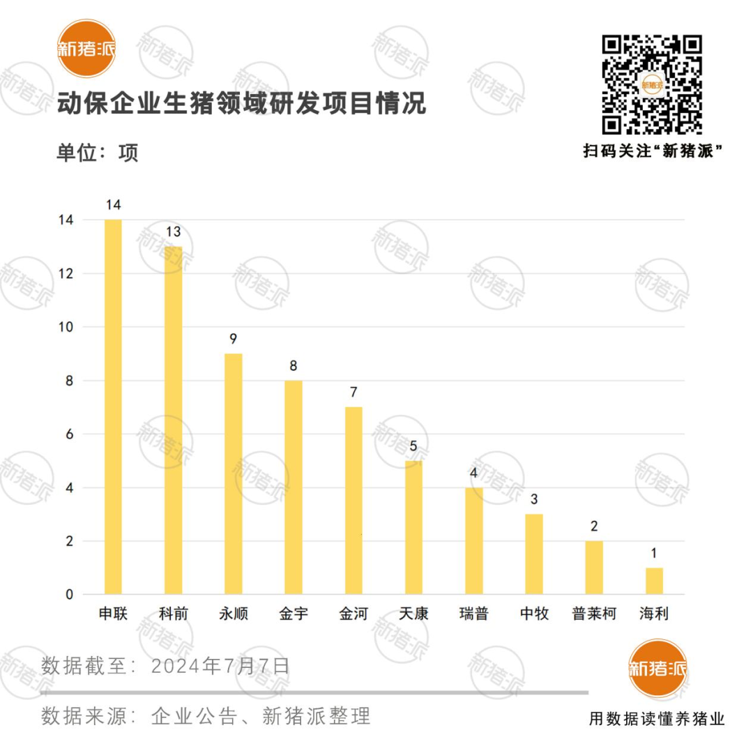 多款伪狂犬疫苗即将上市,11家上市动保企业2023年研发总投入14.07亿,资本化占比中牧最高40.07%