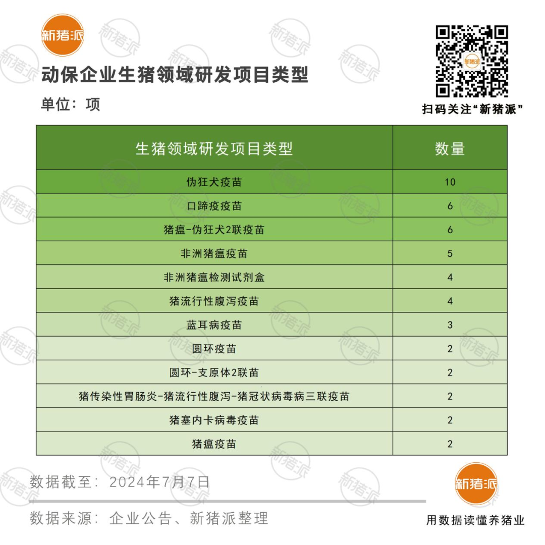 多款伪狂犬疫苗即将上市，11家上市动保企业2023年研发总投入14.07亿，资本化占比中牧最高40.07%