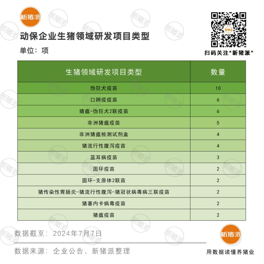 多款伪狂犬疫苗即将上市,11家上市动保企业2023年研发总投入14.07亿,资本化占比中牧最高40.07%