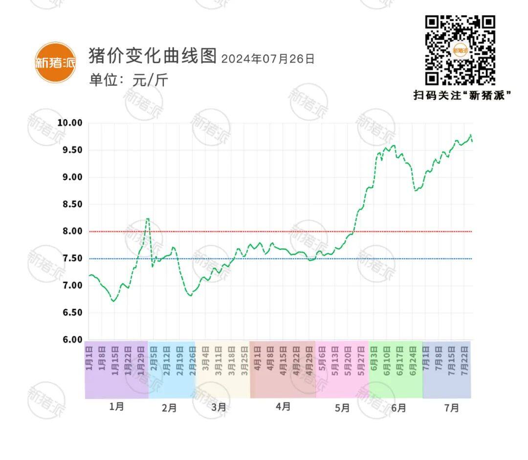 7月26日：福建上涨，多地下跌【瑞普生物·猪价指数】