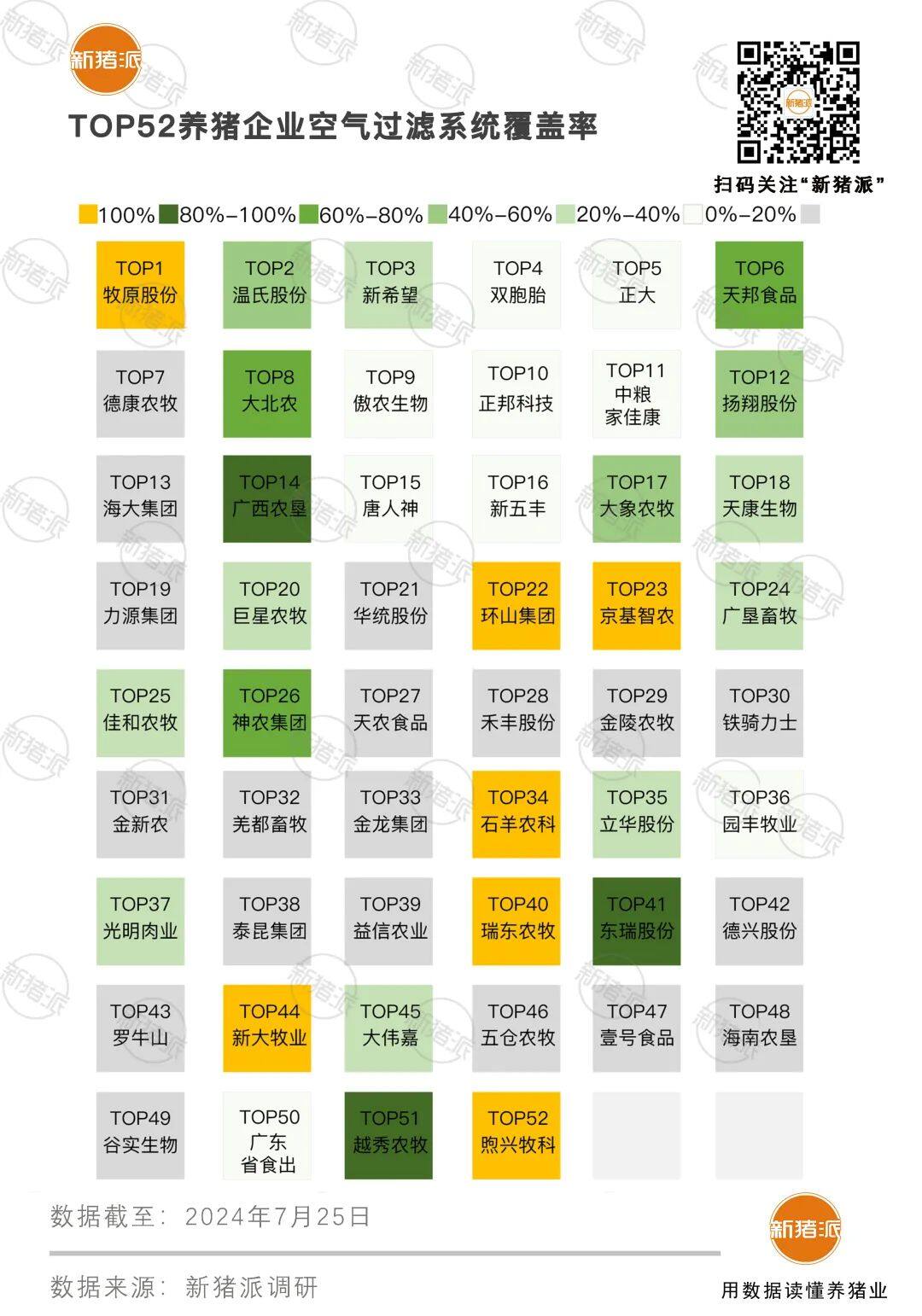 TOP50猪企超六成已安装空滤系统，环山、京基智农、新大牧业、牧原…7家100%覆盖