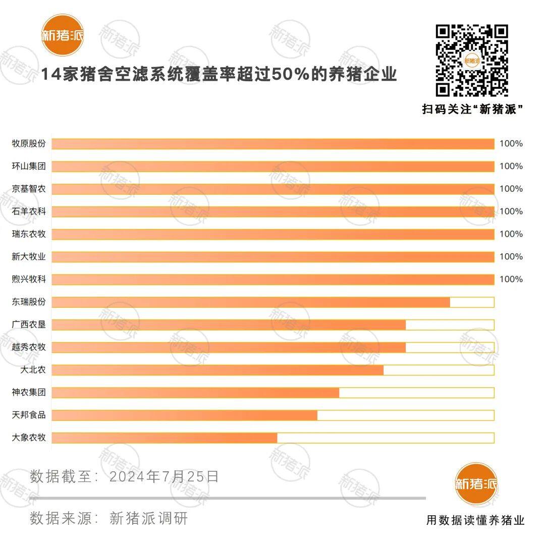 TOP50猪企超六成已安装空滤系统，环山、京基智农、新大牧业、牧原…7家100%覆盖