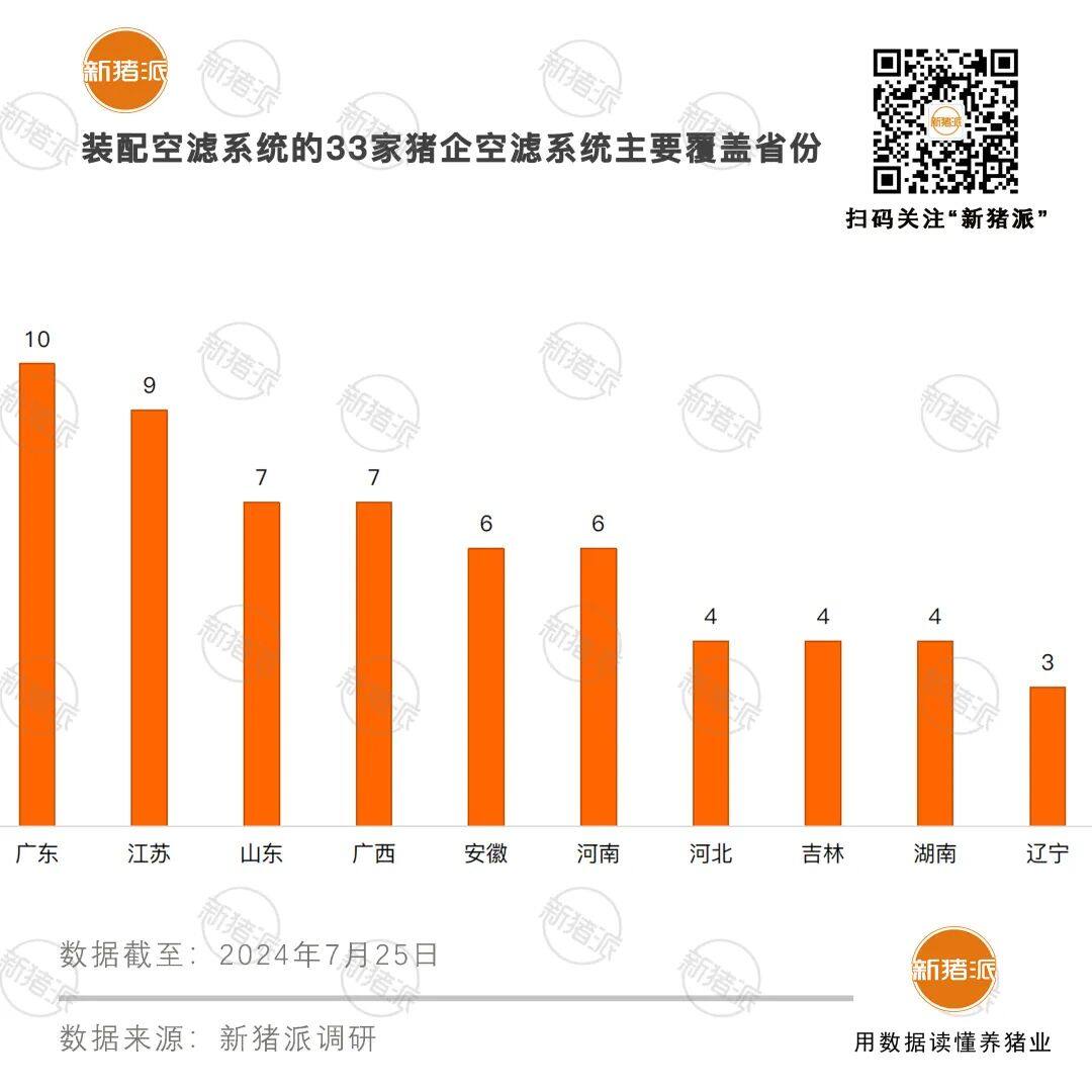 TOP50猪企超六成已安装空滤系统，环山、京基智农、新大牧业、牧原…7家100%覆盖