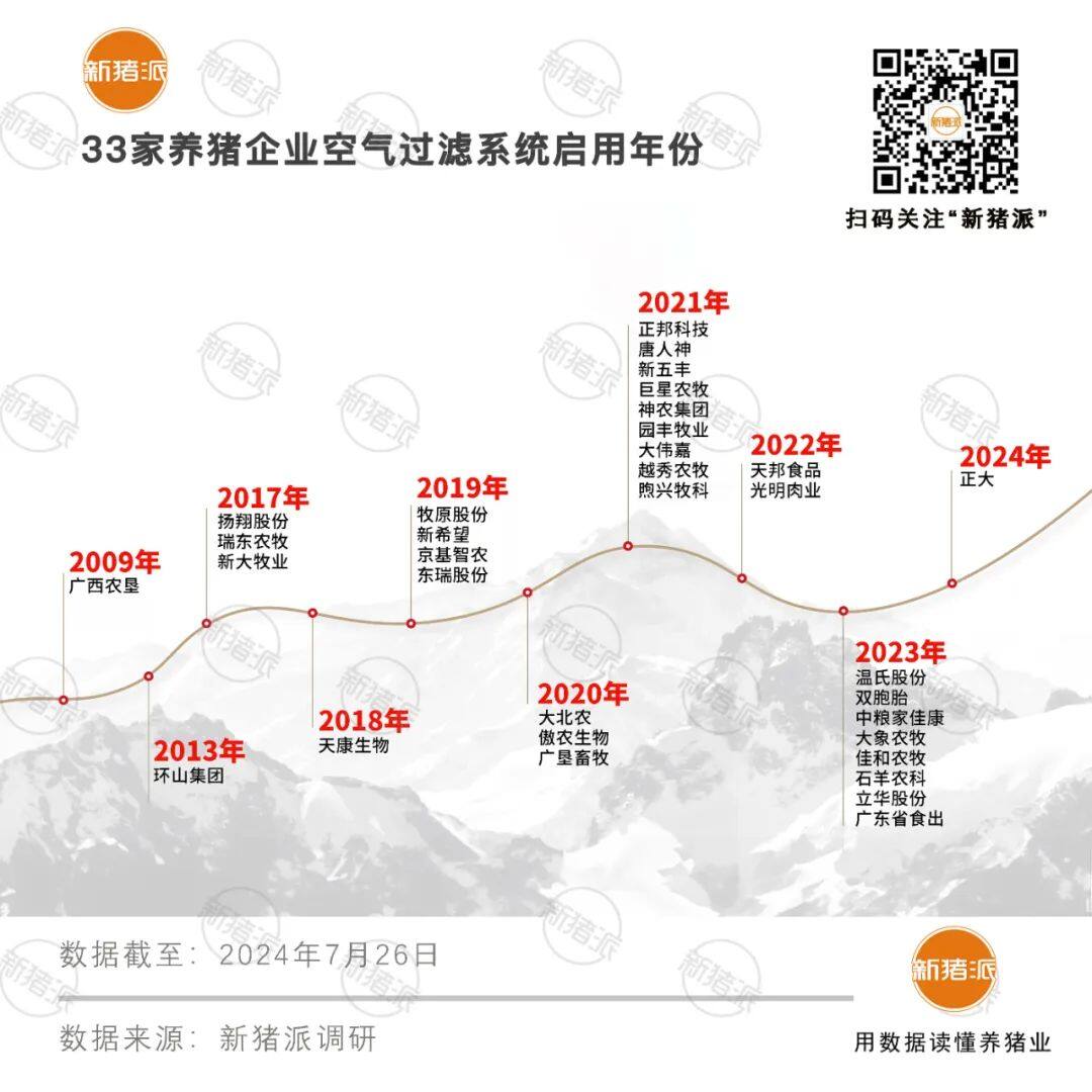 TOP50猪企超六成已安装空滤系统，环山、京基智农、新大牧业、牧原…7家100%覆盖