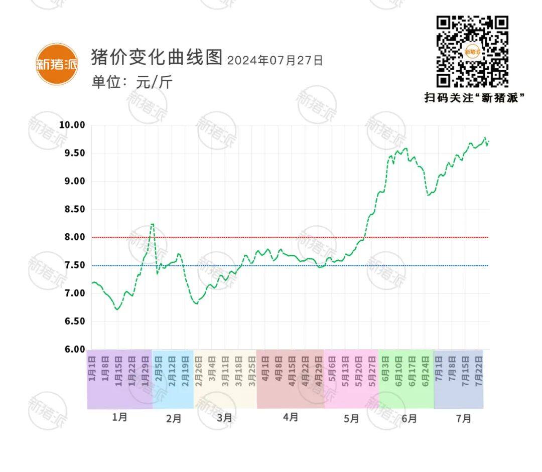 7月27日：反弹上涨，多地破10元，广东冲高10.52元/斤【瑞普生物·猪价指数】