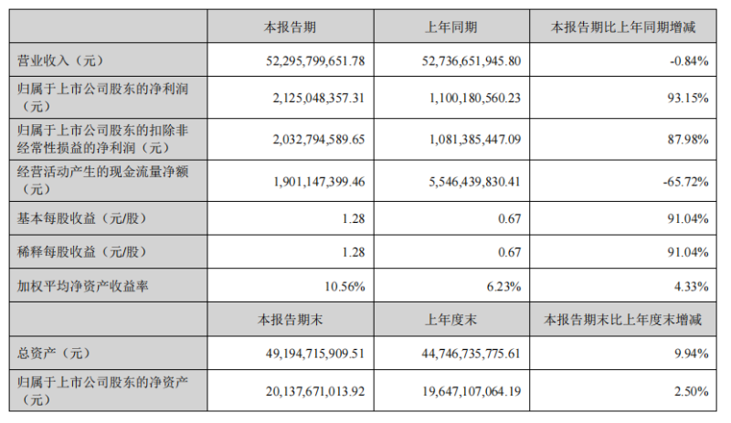 盈利21.25亿创新高！海大上半年实现饲料销量1179万吨，肥猪出栏270万头